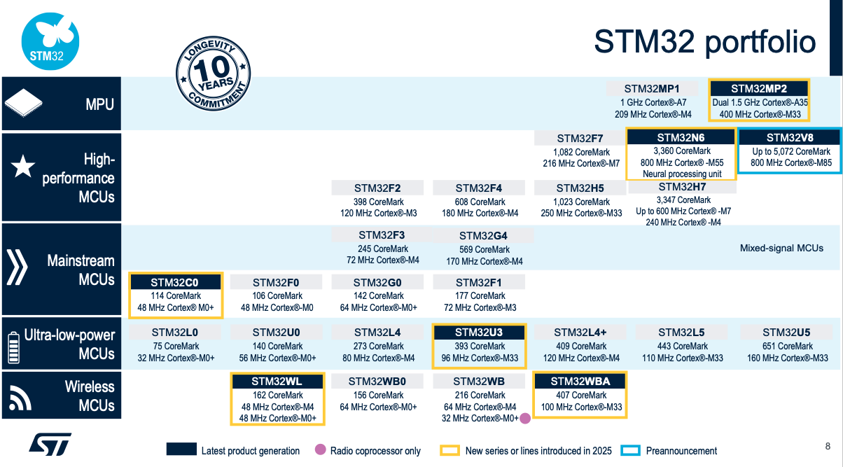 STM32 family overview